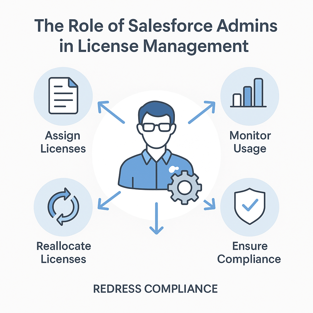 The Role of Salesforce Admins in License Management