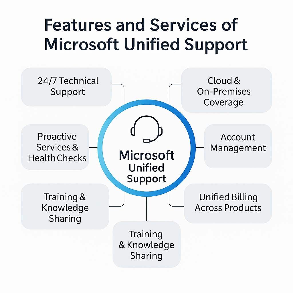 Features and Services of Microsoft Unified Support