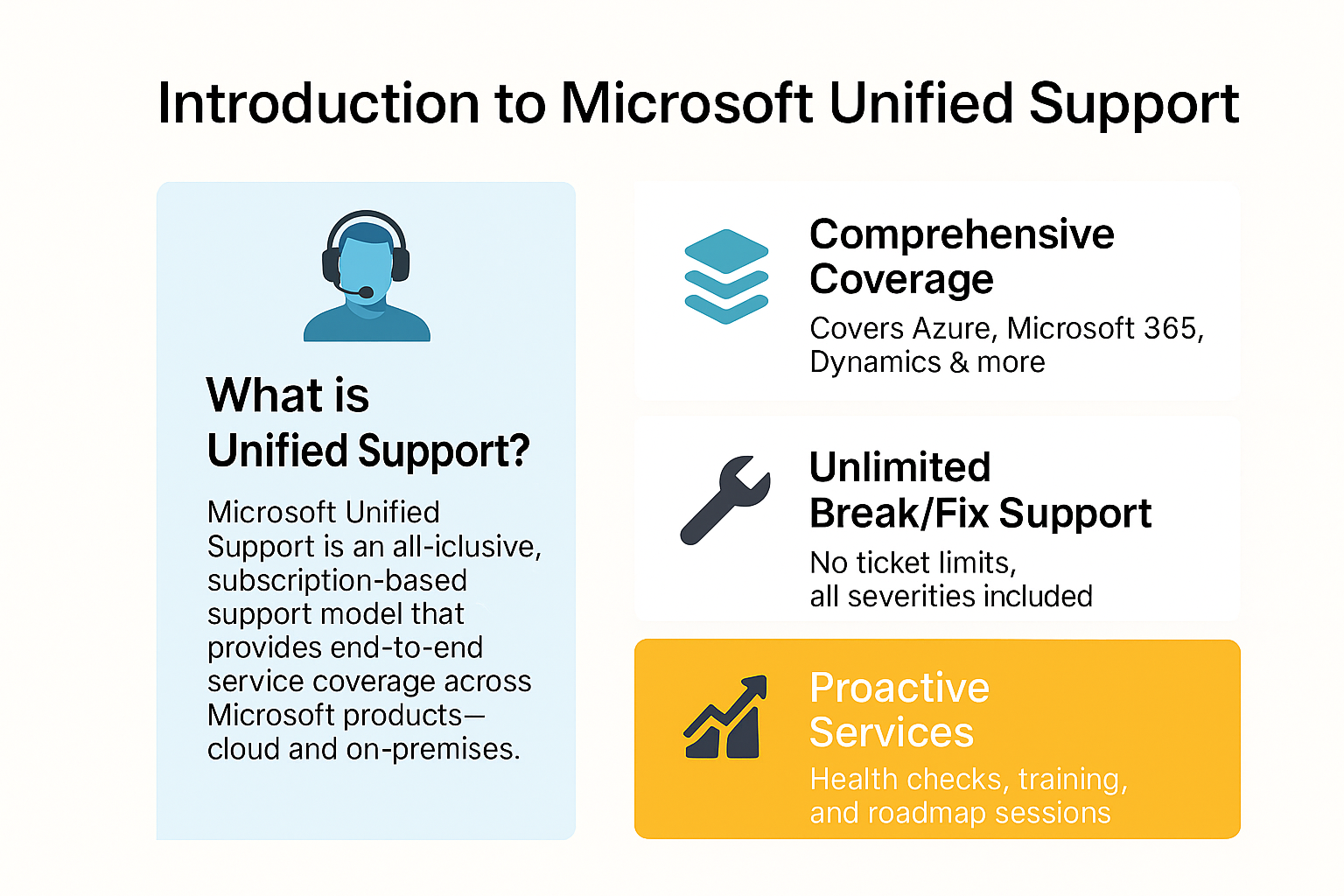 Introduction to Microsoft Unified Support