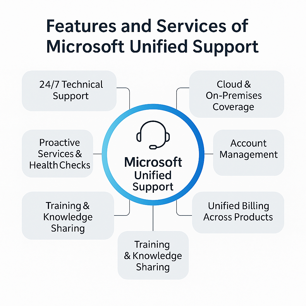 Features and Services of Microsoft Unified Support