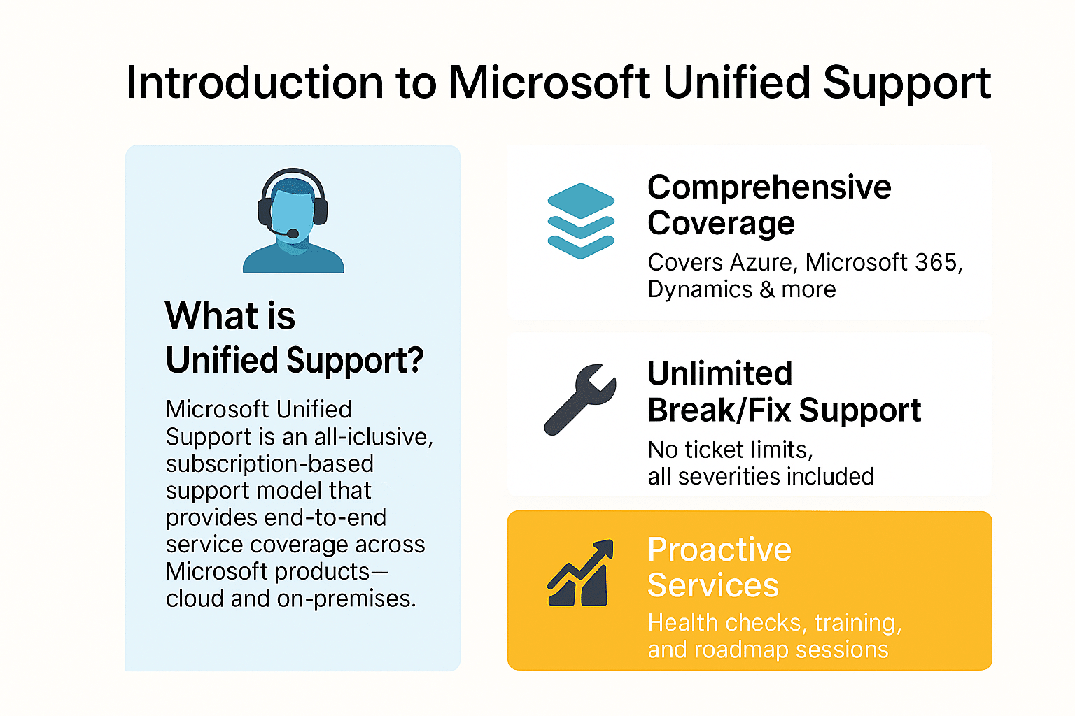 Introduction to Microsoft Unified Support