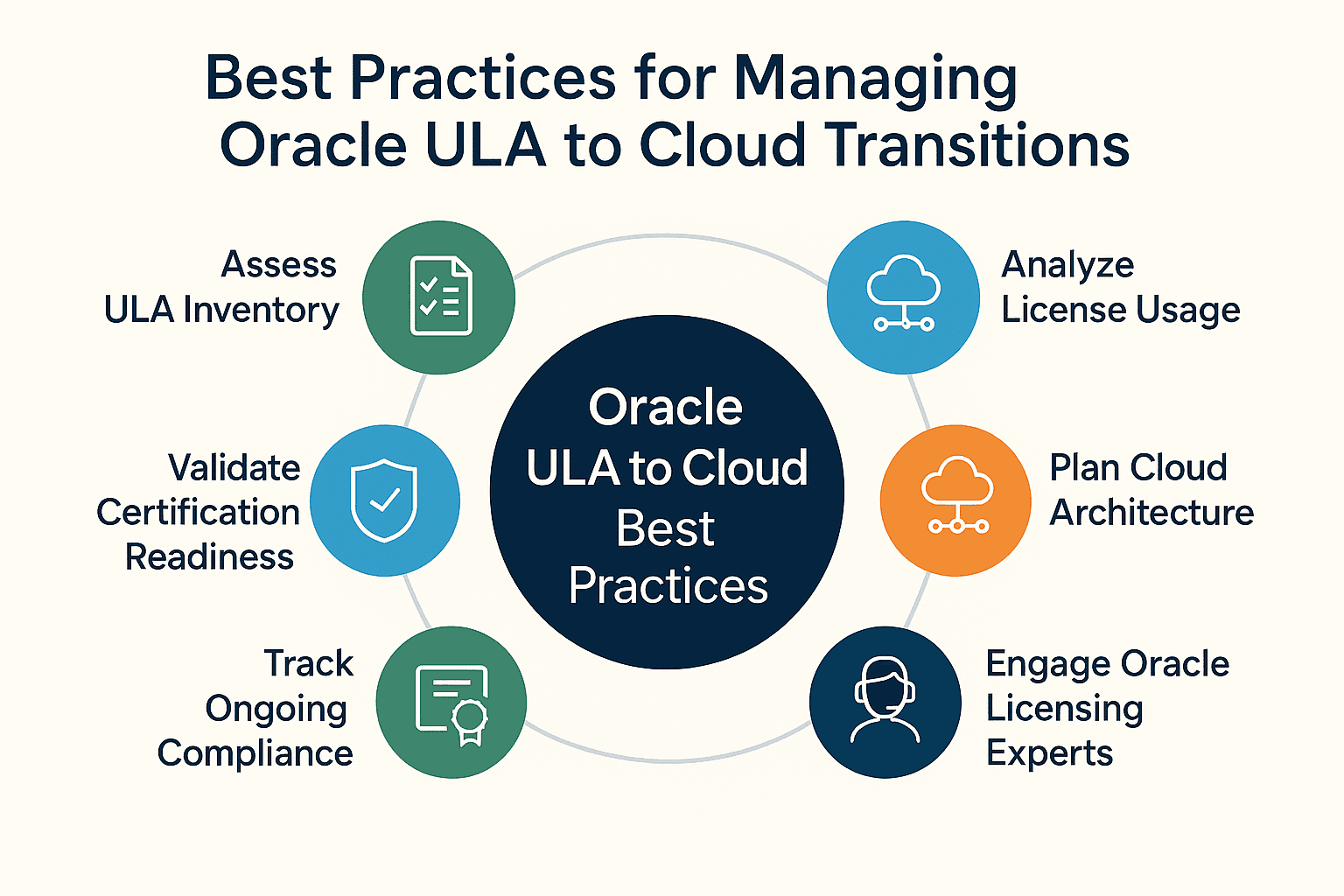 Best Practices for Managing Oracle ULA to Cloud Transitions