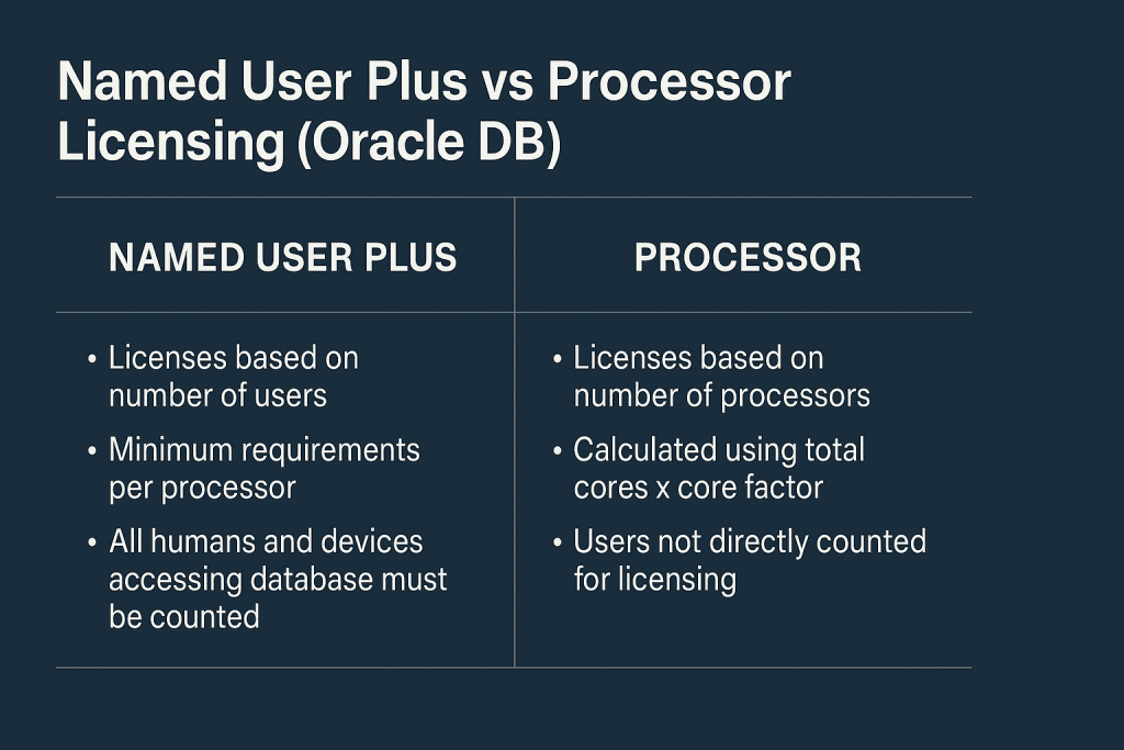 Named User Plus vs Processor Licensing (Oracle DB)