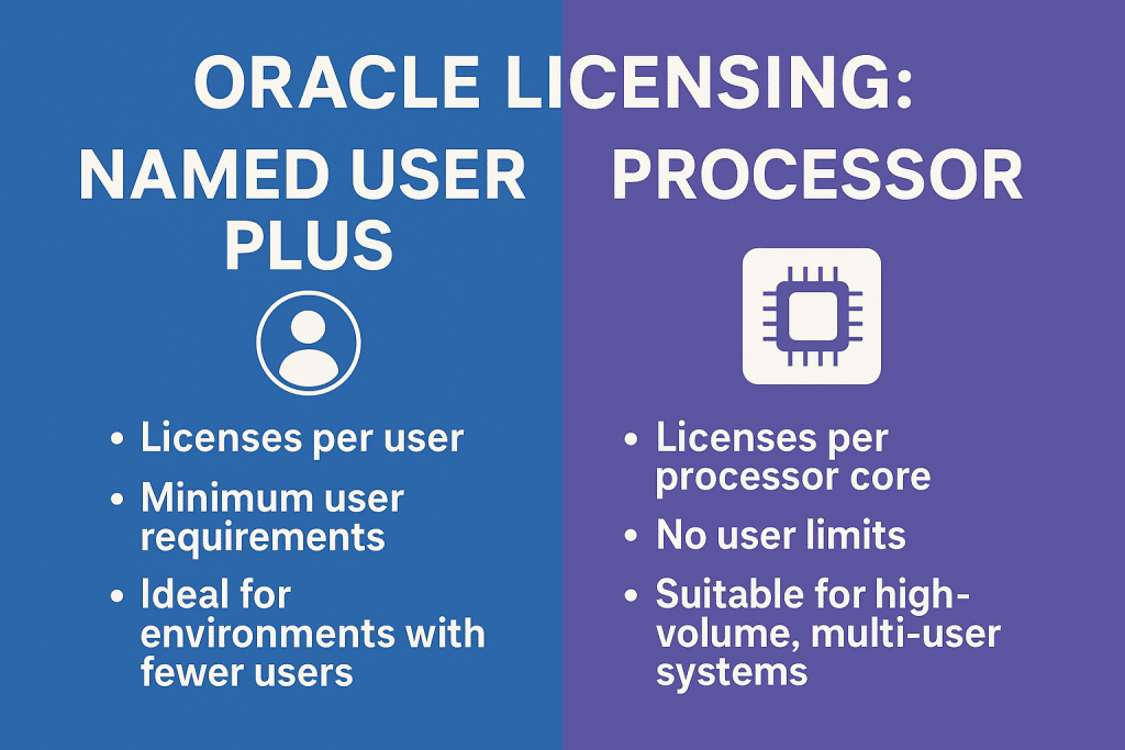 Oracle Named User Plus vs. Processor