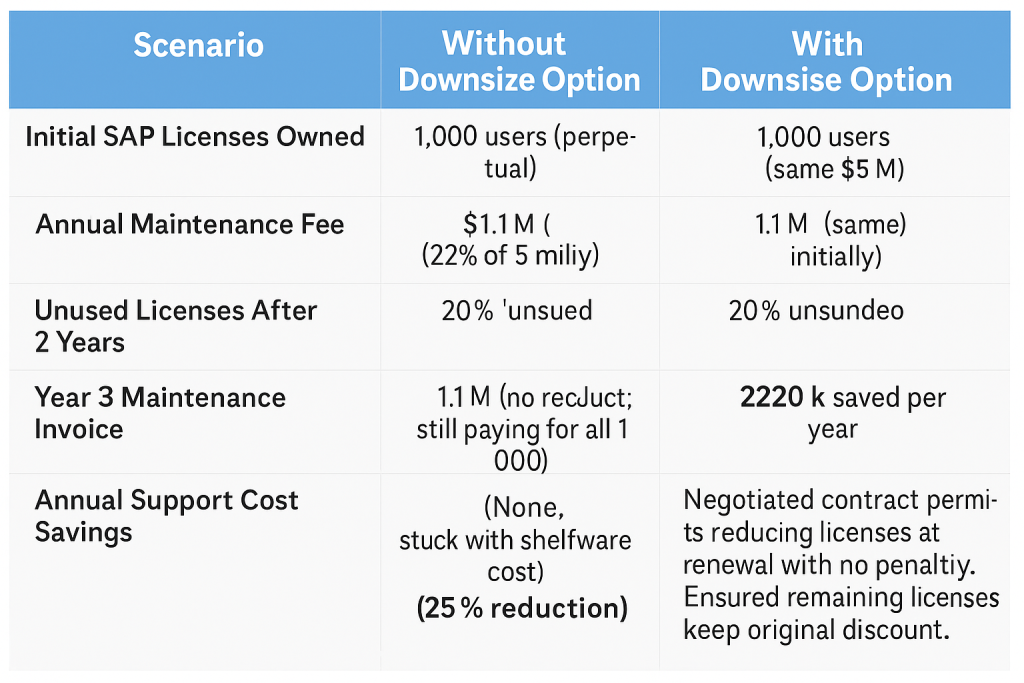 Cost Impact With vs. Without Downsize Rights