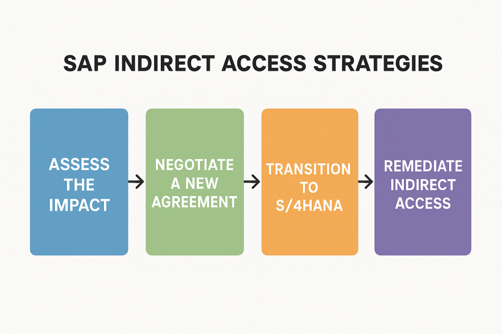 sap indirect access