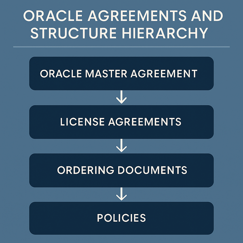 Agreements and Structure Hierarchy