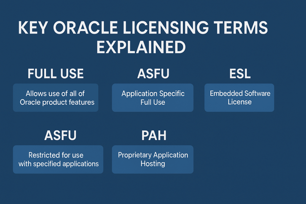 Key Oracle Licensing Terms Explained