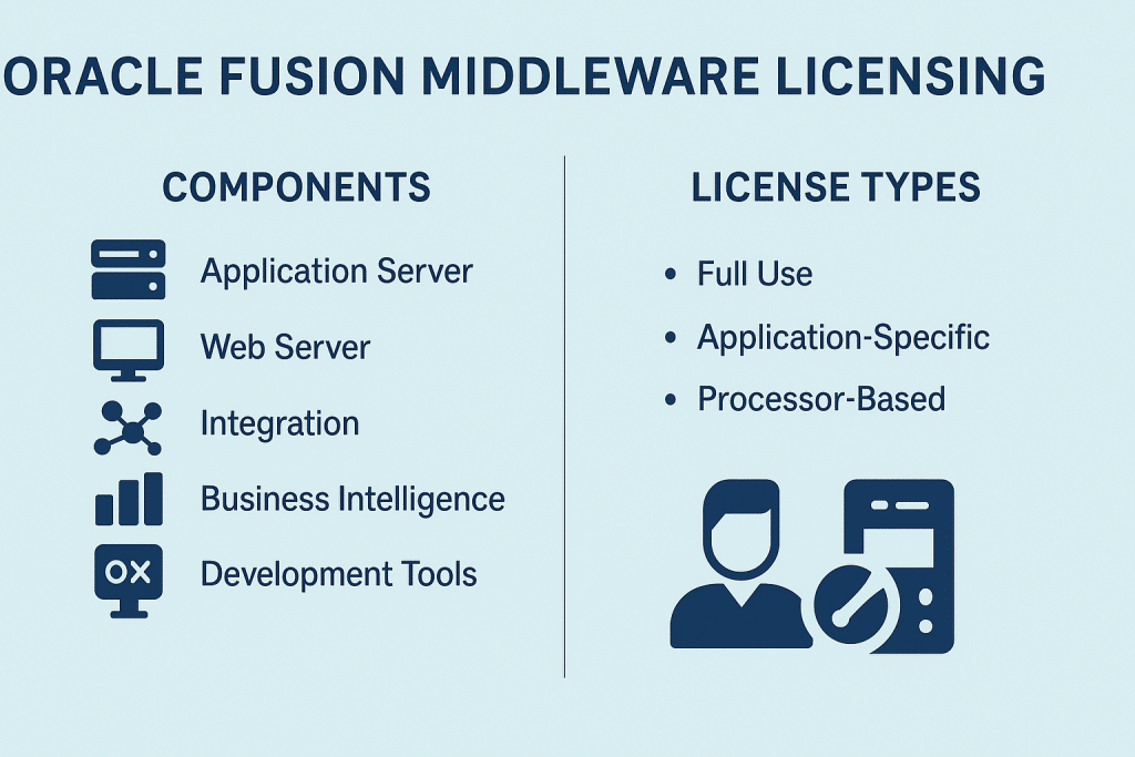 Oracle Fusion Middleware Licensing