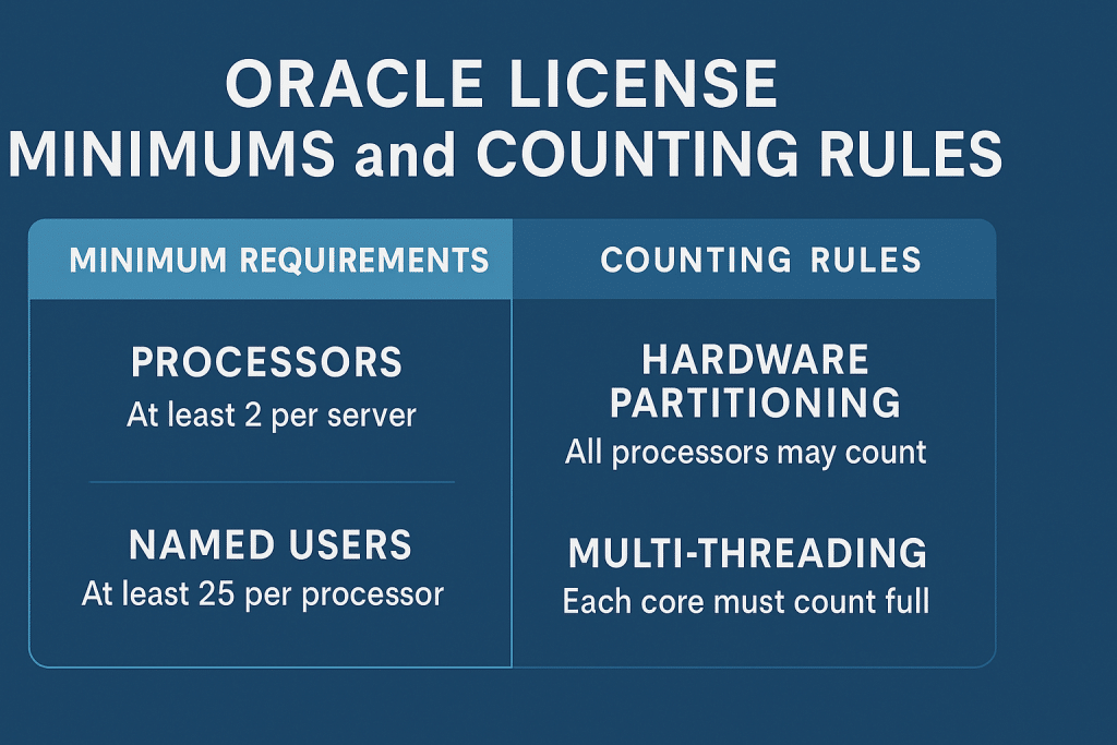 Oracle License Minimums