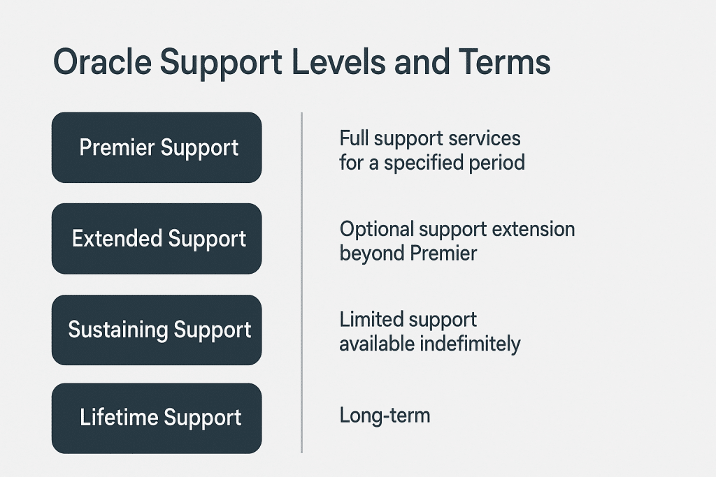 Oracle Support Levels