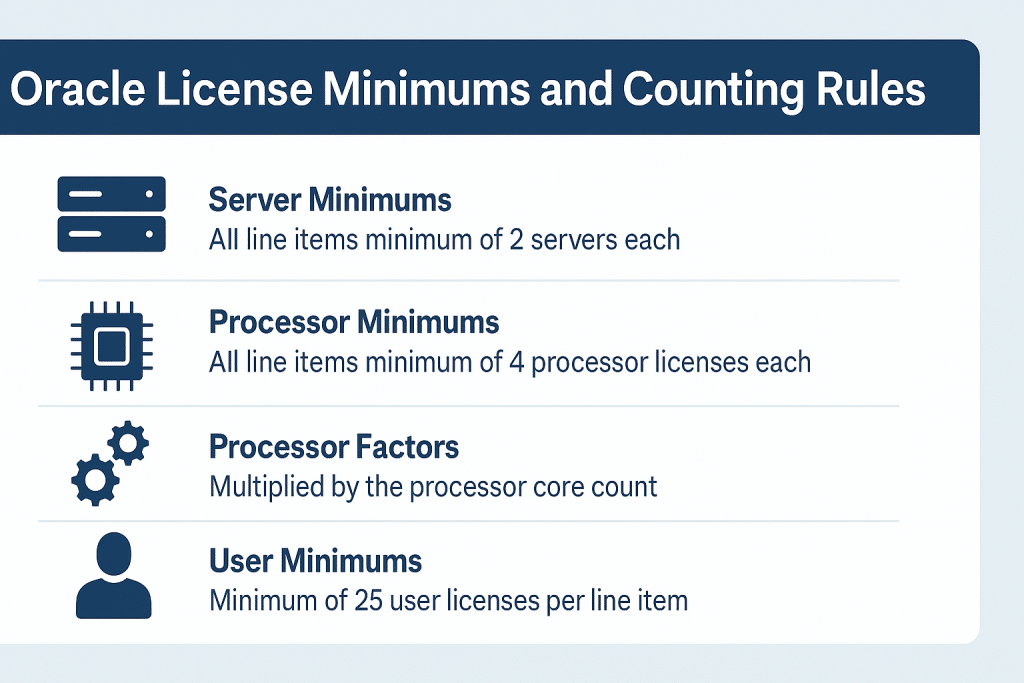 Oracle License Minimums and Counting Rules