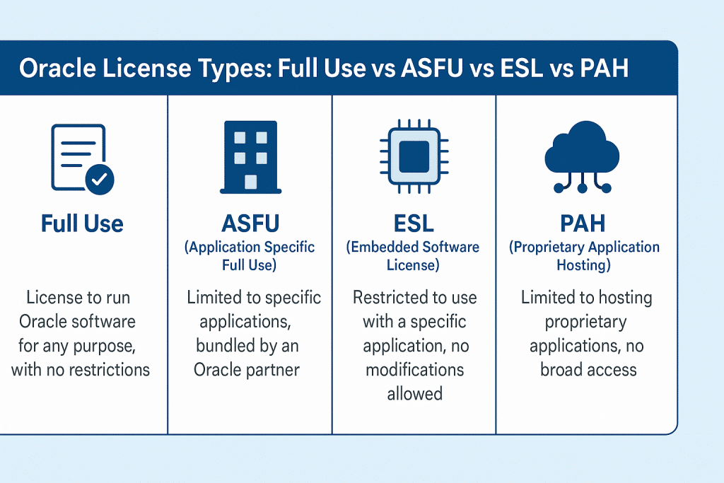 Oracle License Types Full Use vs ASFU vs ESL vs PAH